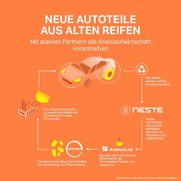 Neste-Borealis-Covestro automotive circularity project_infographic DE