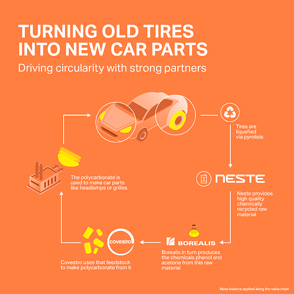 Neste-Borealis-Covestro automotive circularity project_infographic EN