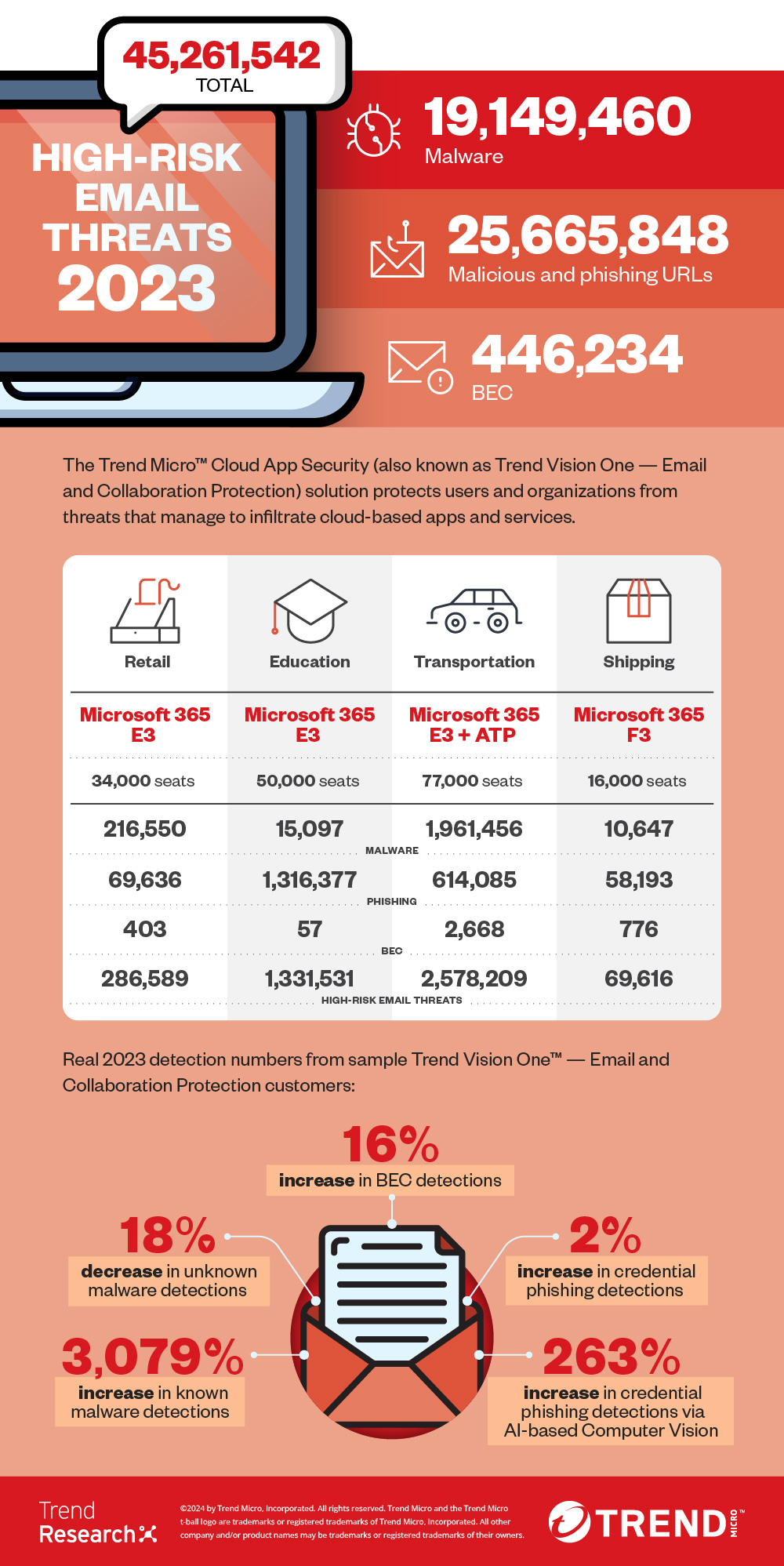 Trend Micro_Email Threat Landscape 2023 Infographic