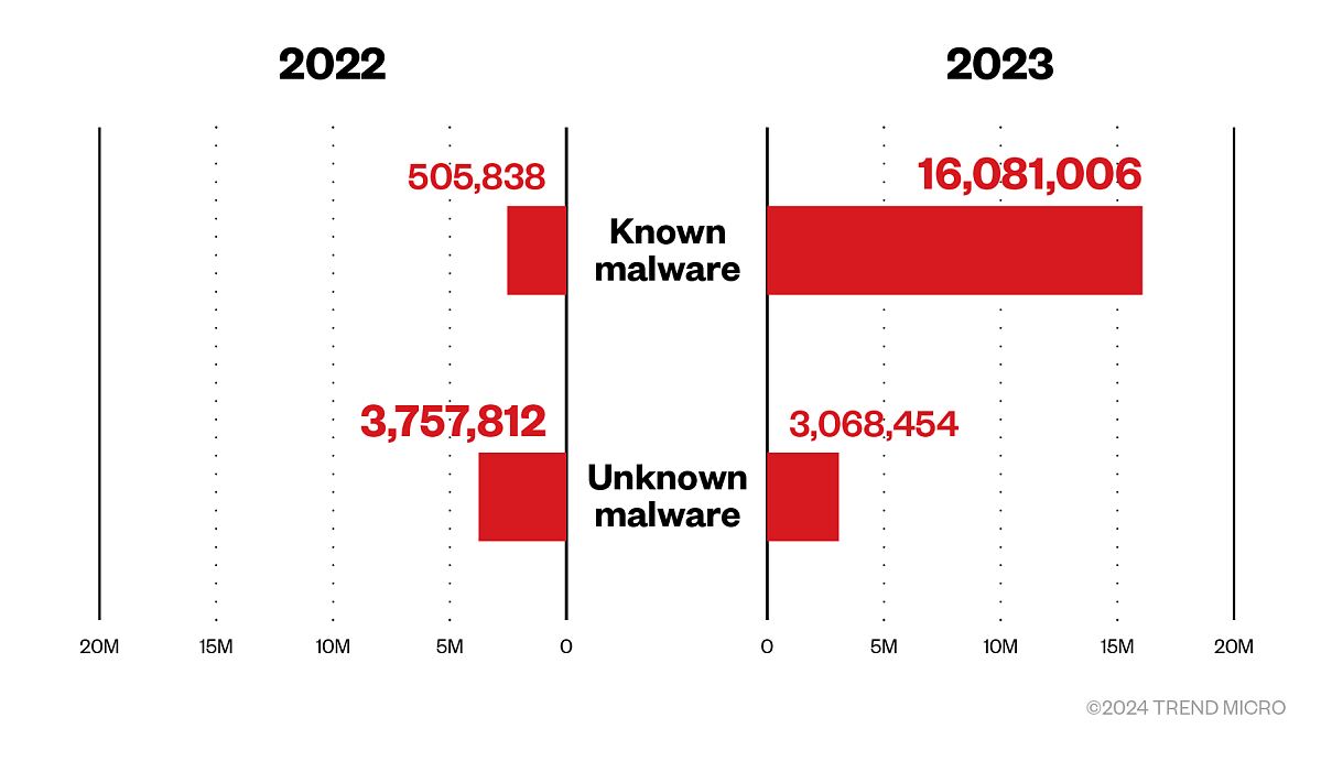 Trend Micro_Email Threat Landscape Report 2023 Figure 01_Malware