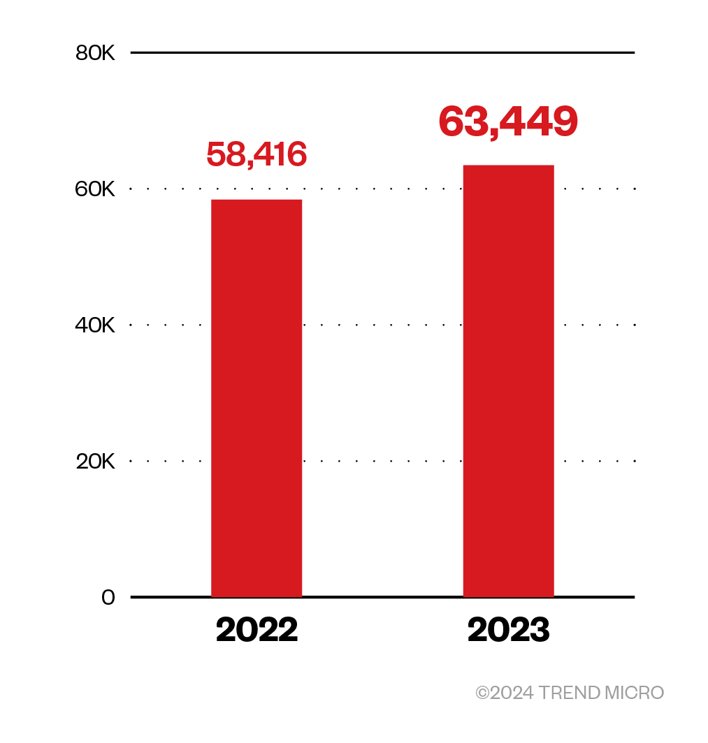 Trend Micro_Email Threat Landscape Report 2023 Figure 02_Ransomware