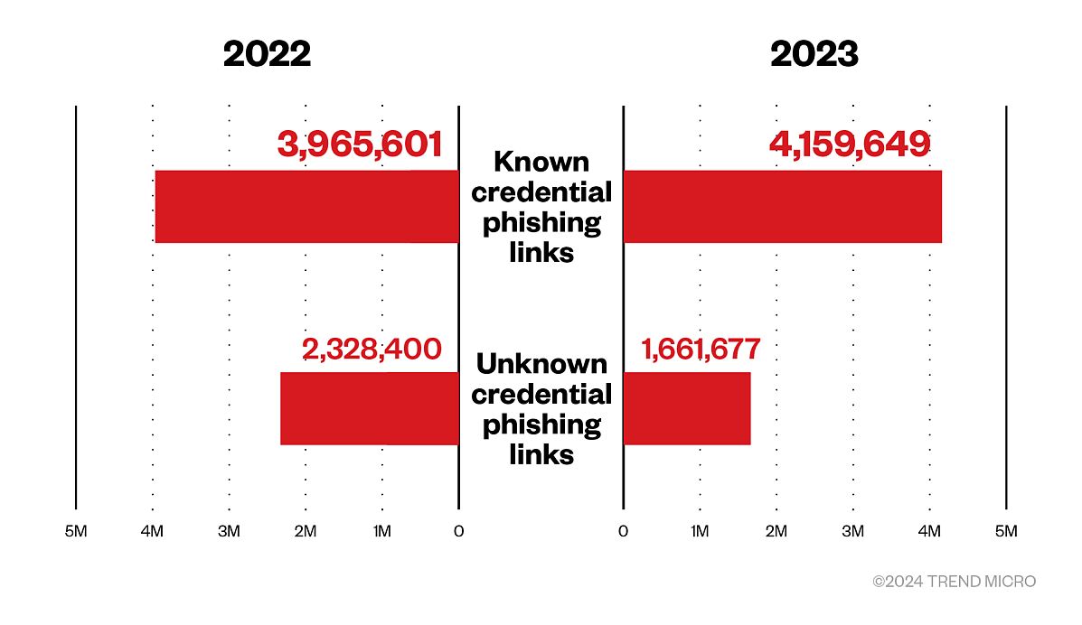 Trend Micro_Email Threat Landscape Report 2023 Figure 03_Credential Phishing