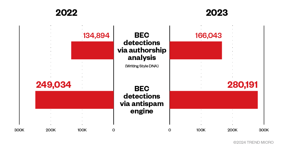 Trend Micro_Email Threat Landscape Report 2023 Figure 04_BEC