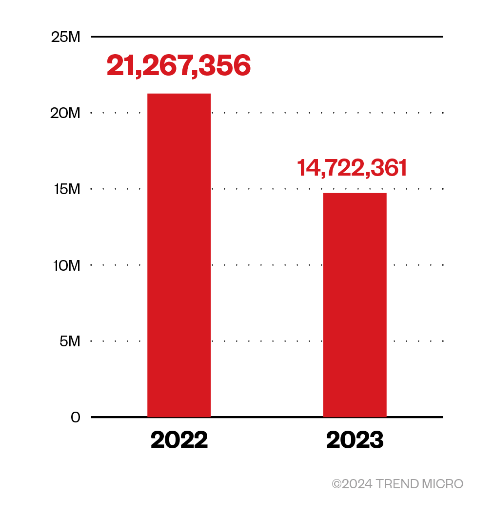 Trend Micro_Email Threat Landscape Report 2023 Figure 05_Phishing