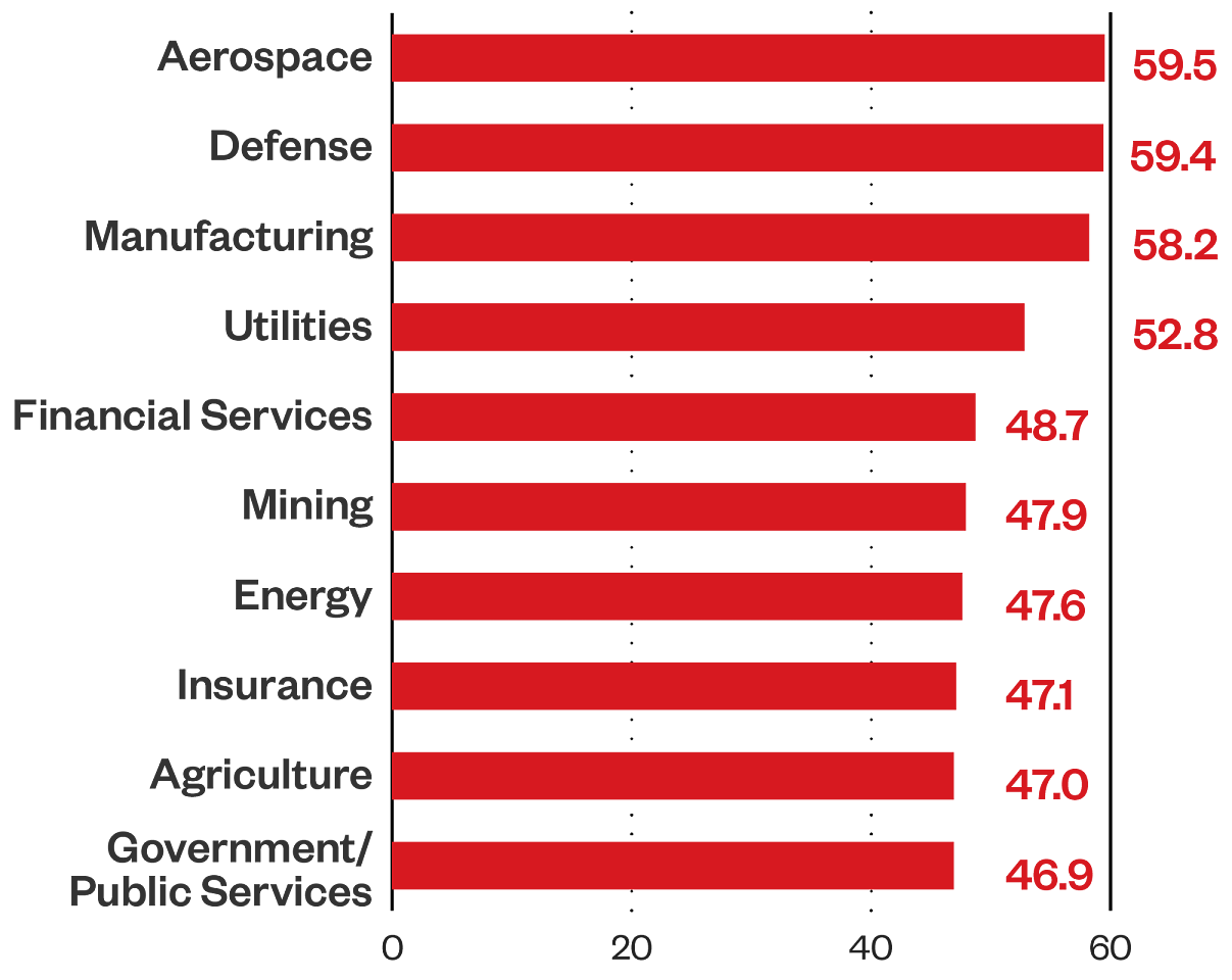 Trend Micro_Cyber Risk Index_2_Branchen