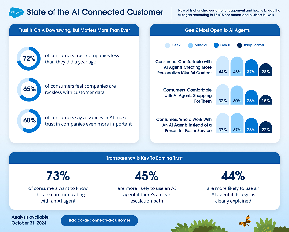 SF_PA_State of the AI Connected Customer_Presse 1