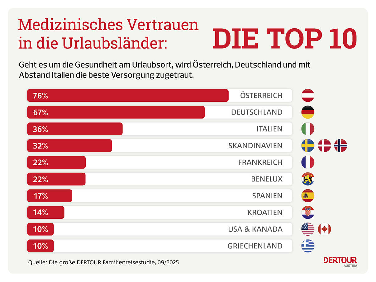 DERTOUR_Studie Gesundheit_TOP10_Presse