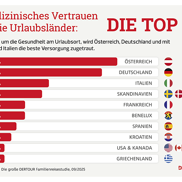 DERTOUR_Studie Gesundheit_TOP10_Presse