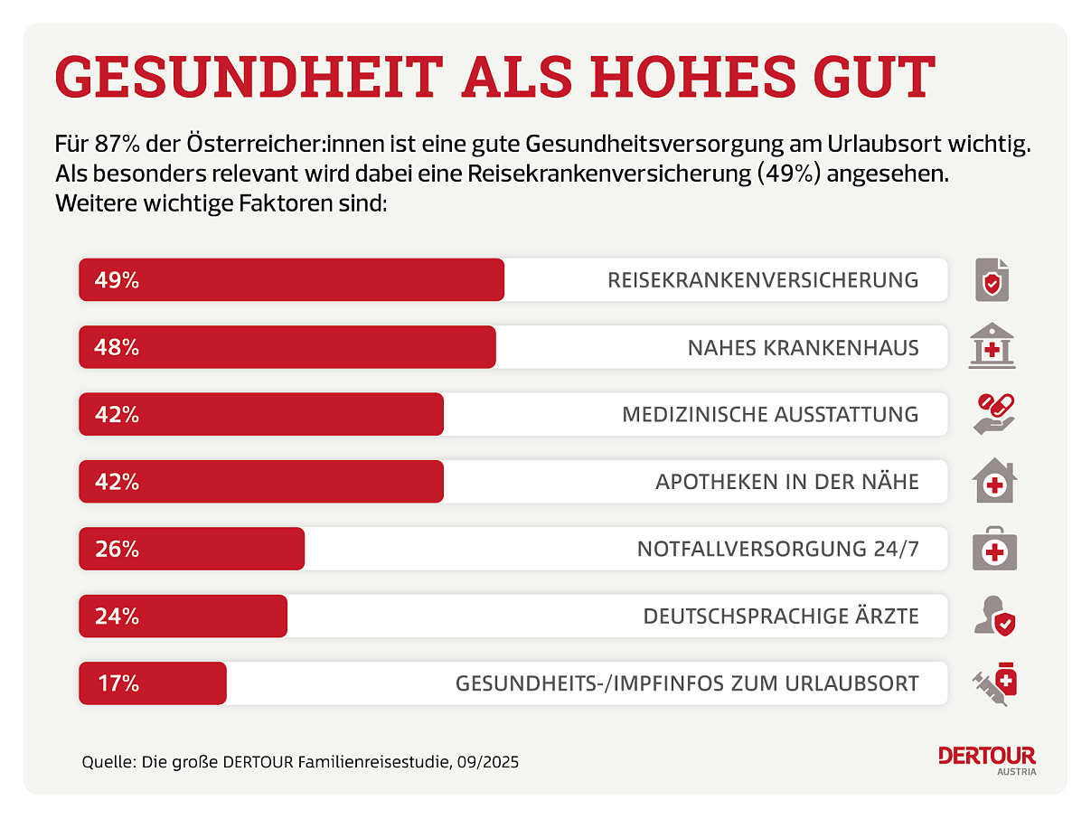DERTOUR_Studie Gesundheit_Faktoren_Presse