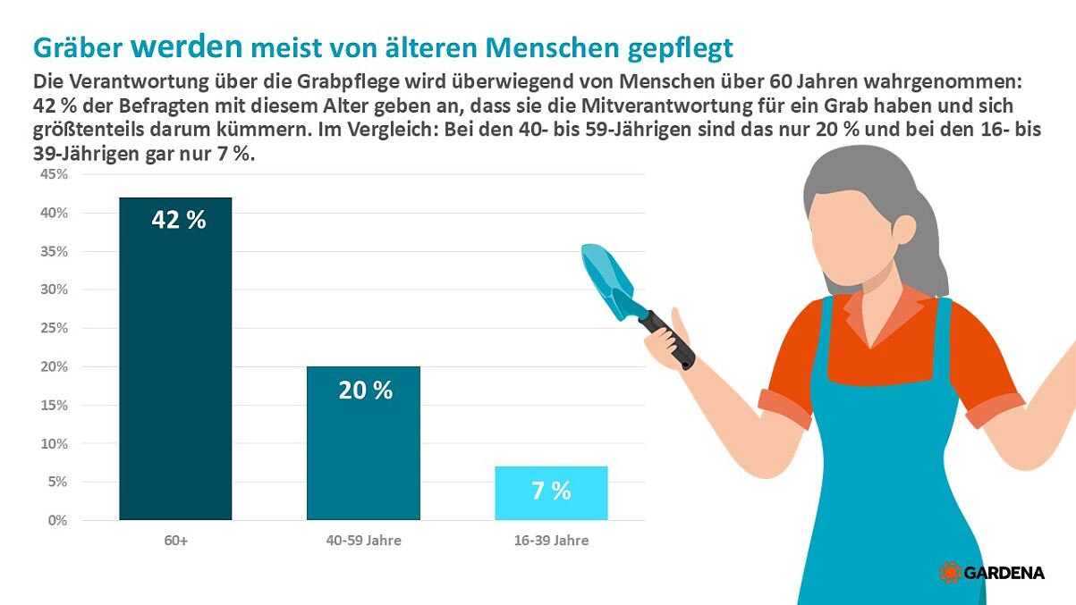 GARDENA PA Allerheiligen Verantwortung über die Grabpflege in AT