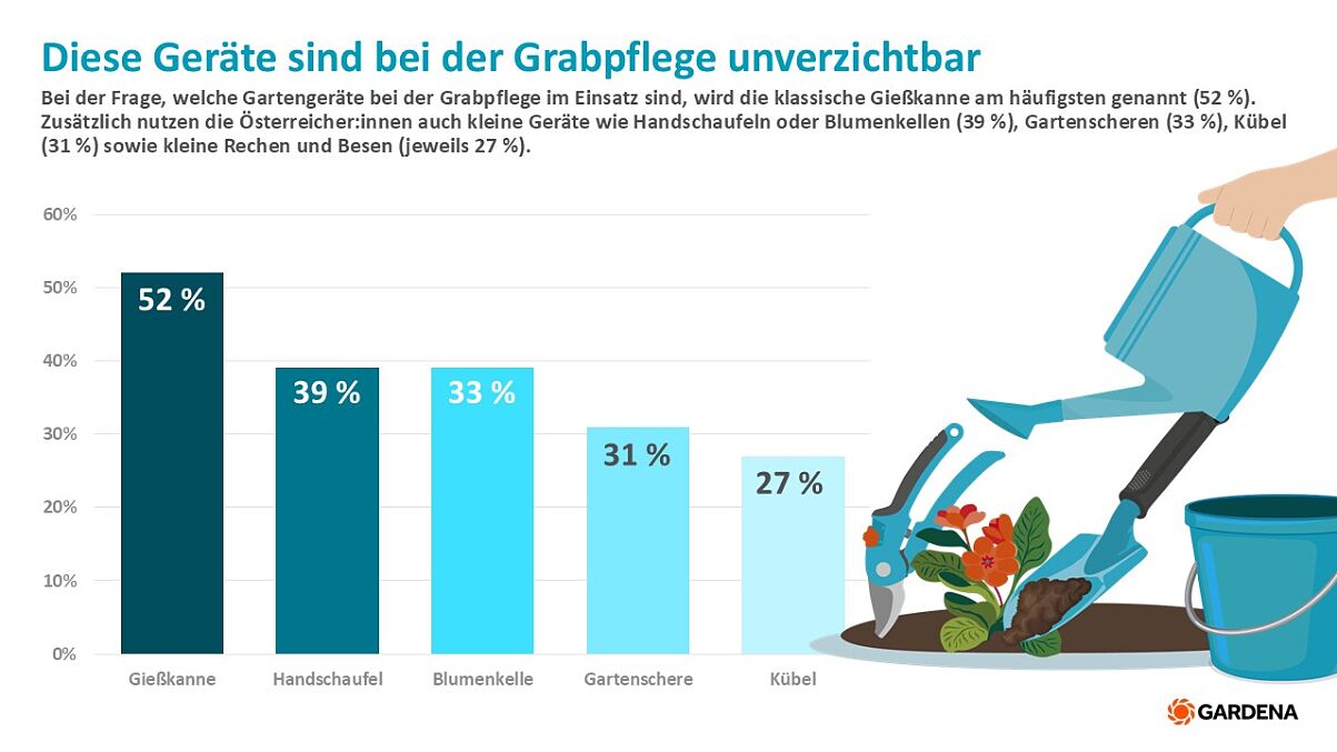 GARDENA PA Allerheiligen Gartengeräte für die Grabpflege in AT