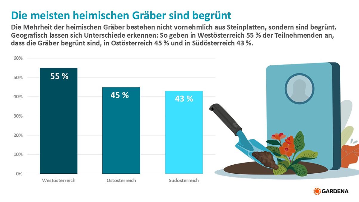 GARDENA PA Allerheiligen Art der Gräber in AT