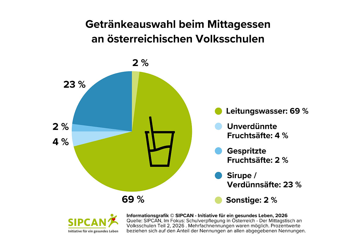 SIPCAN - Im Fokus_Schulverpflegung_Mittagstisch VS_Getraenkeauswahl 2026
